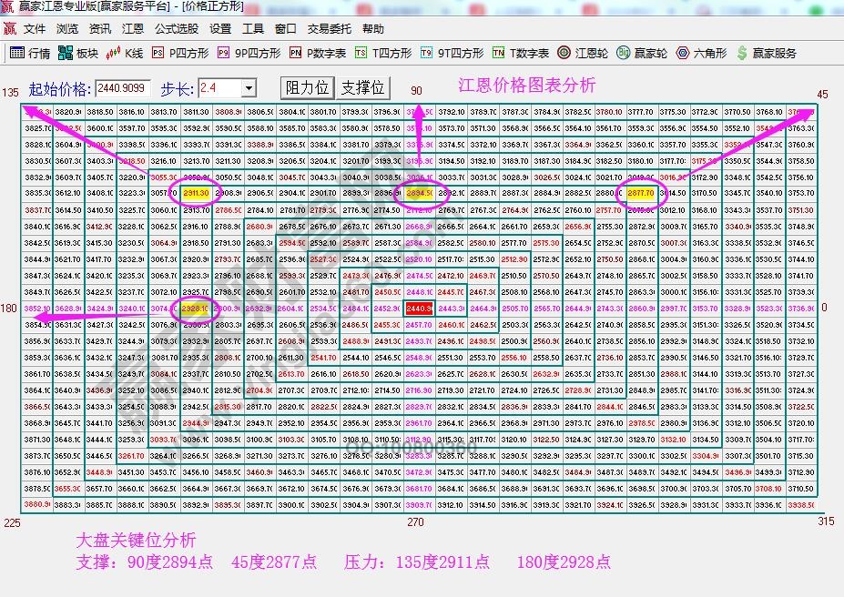 價格四方形