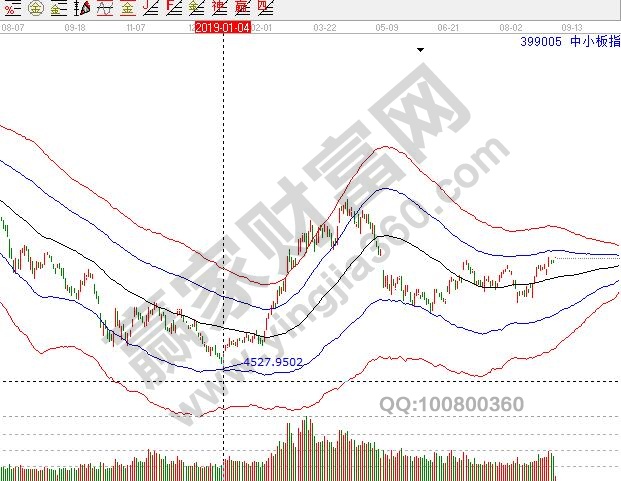 中小盤(pán)指數(shù)399005