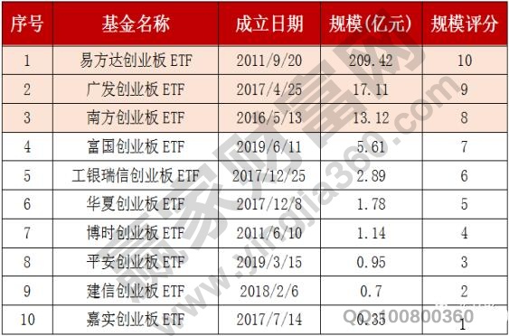 創(chuàng)業(yè)板etf規(guī)模