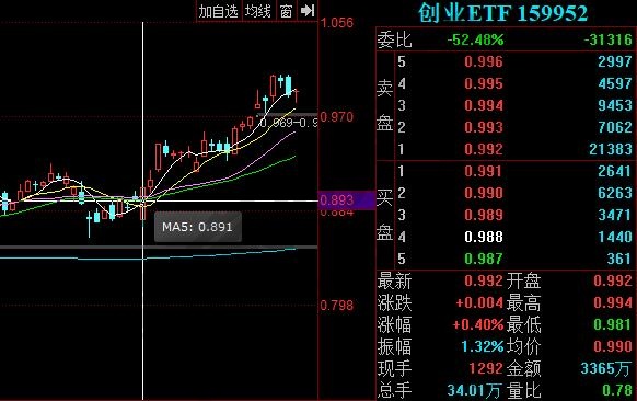 創(chuàng)業(yè)板etf