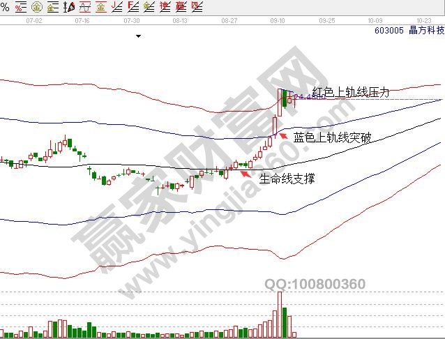 603005晶方科技技術(shù)分析