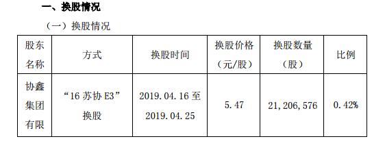 協(xié)鑫集成可換股