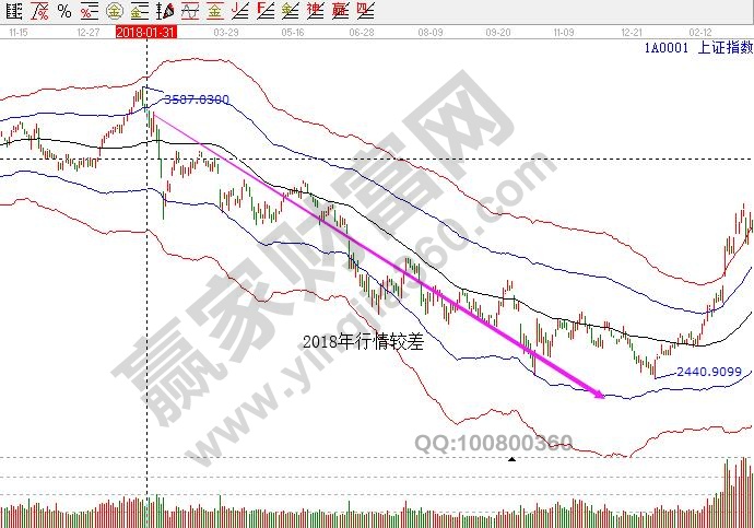上證指數(shù)2018年行情