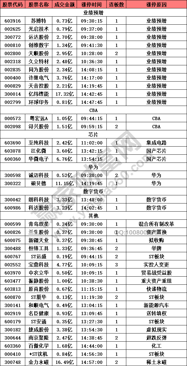 業(yè)績預增股