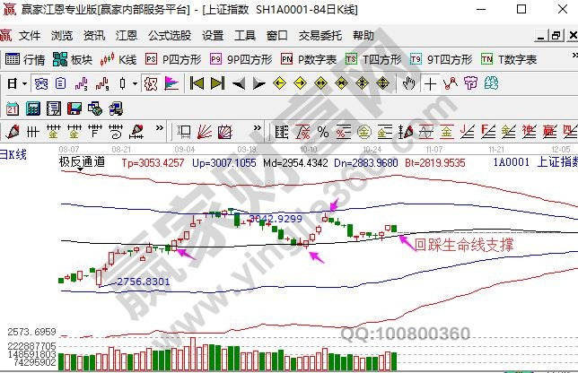 上證指數(shù)弱勢回踩支撐