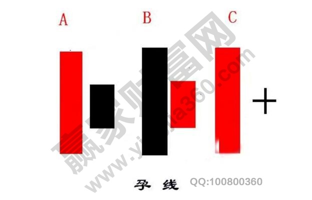 K線孕線的三種情況