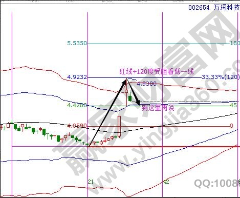 萬潤科技技術(shù)分析時間