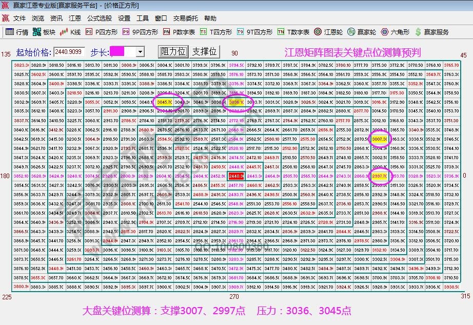 江恩矩陣圖