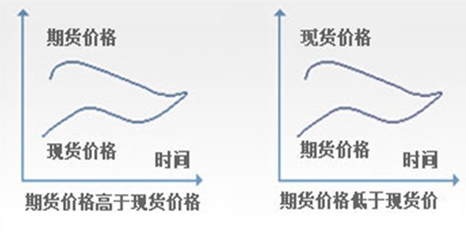 空頭套期保值