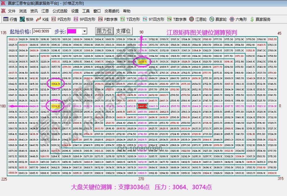 江恩矩陣圖