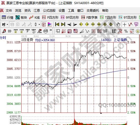 股票分時(shí)圖內(nèi)容