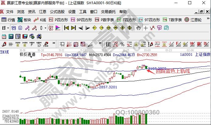 大盤回踩支撐