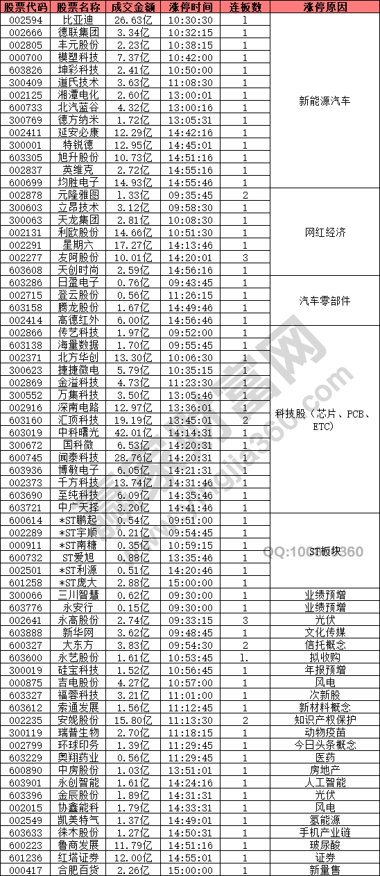 新能源汽車概念股強(qiáng)勢