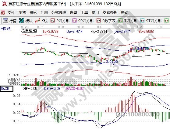 macd參數設置