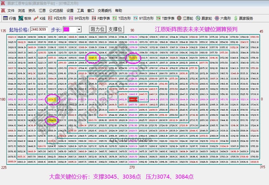 江恩矩陣圖