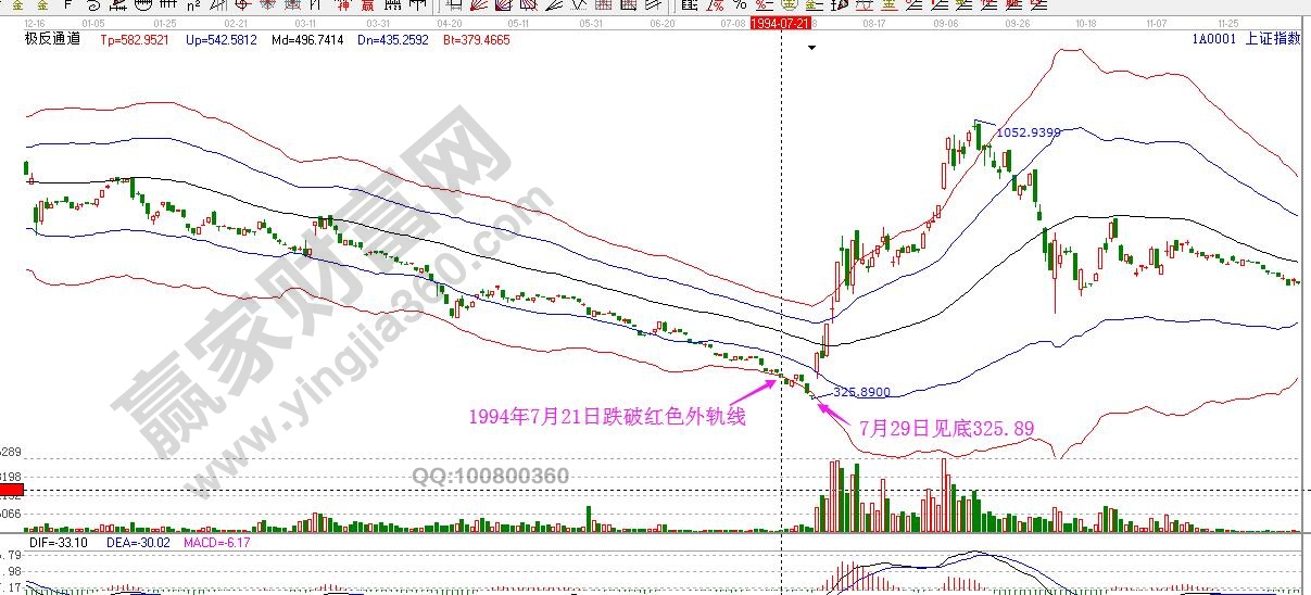 1994年7月21日跌到重要支撐