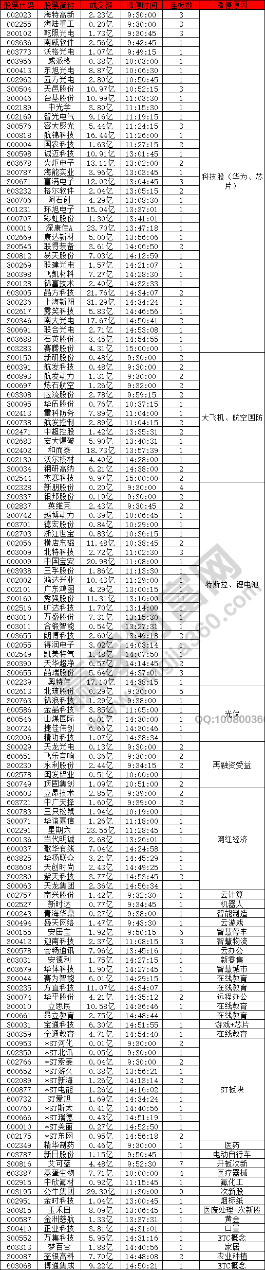 科技股繼續(xù)強(qiáng)勢