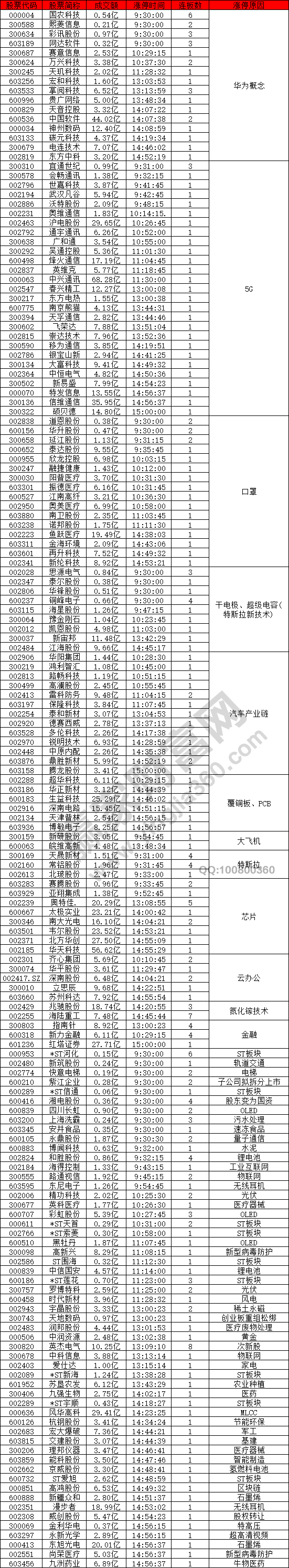 華為概念和5G概念強(qiáng)勢漲停潮