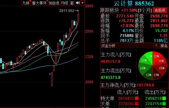 云計(jì)算股票出現(xiàn)上漲