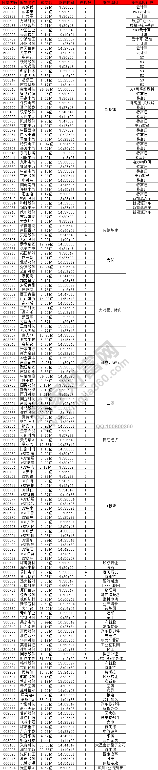 新基建股表現(xiàn)強(qiáng)勢