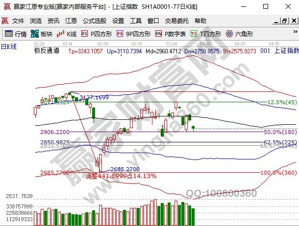 大盤再次回到2900