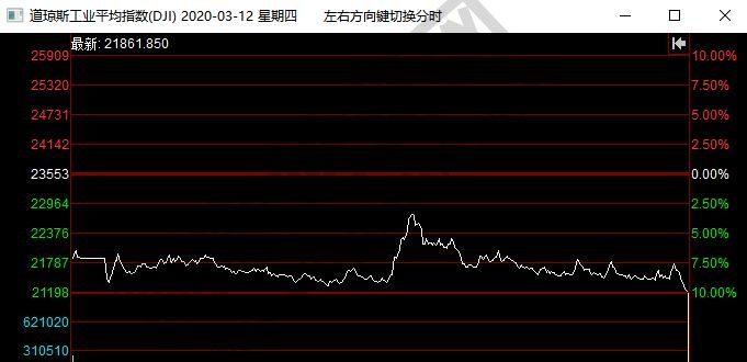 美股再次出現(xiàn)熔斷