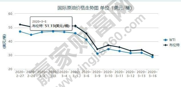 油價下跌對于股市的影響