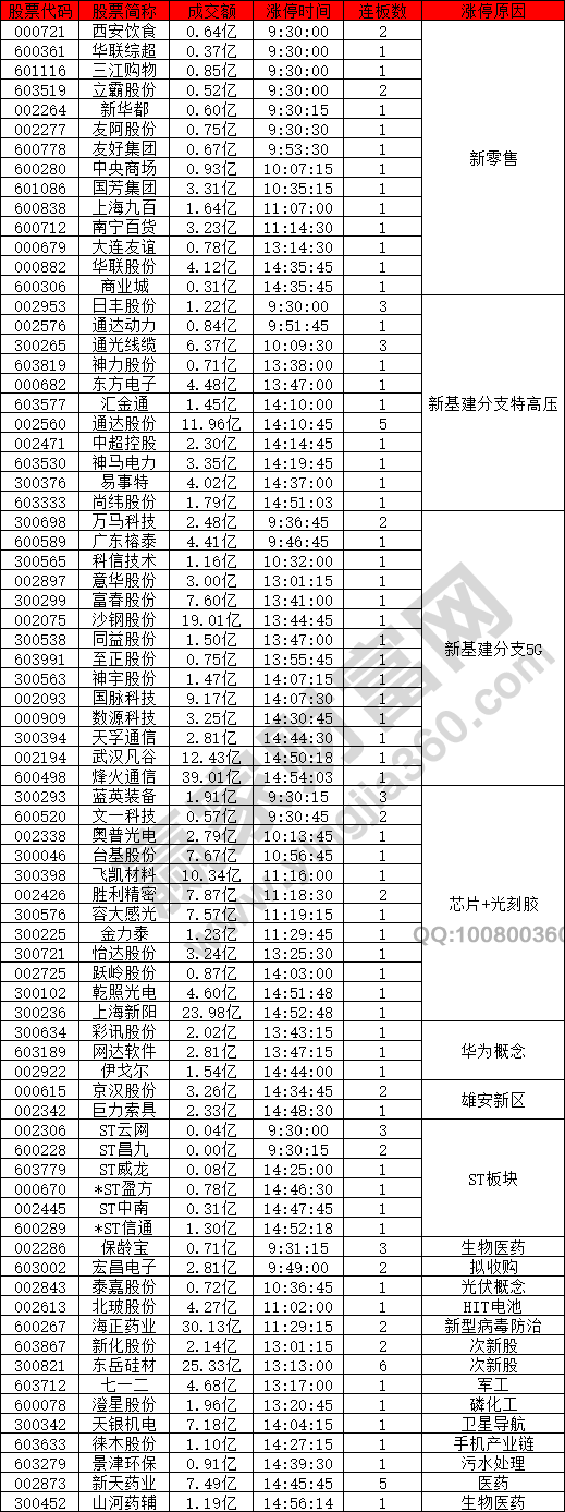 消費類概念股漲停潮