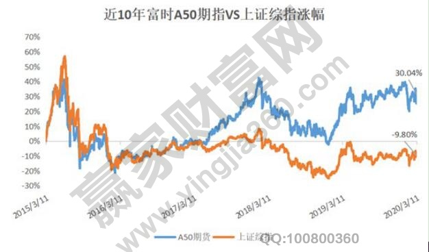 富時中國a50指數(shù)和A股走勢