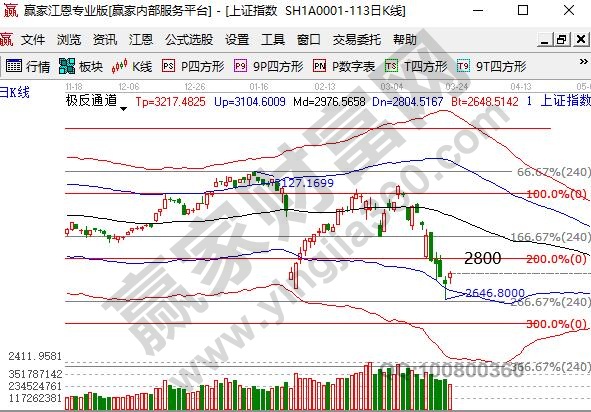 大盤險守支撐后反彈