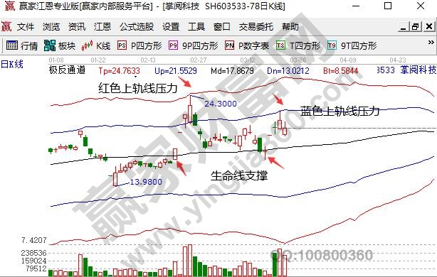 知識付費概念股掌閱科技