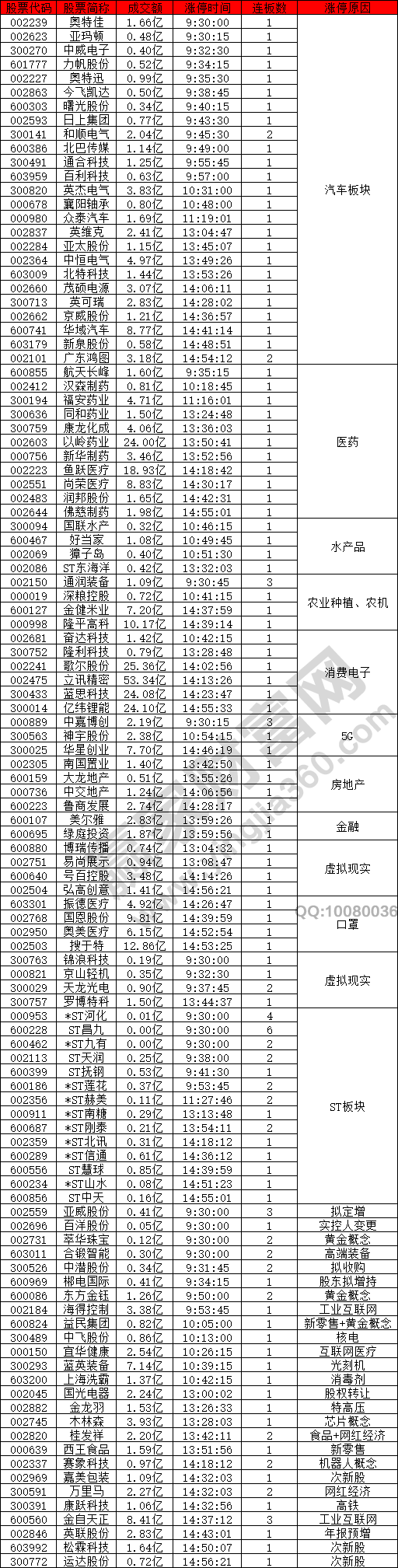 消費板塊漲停潮