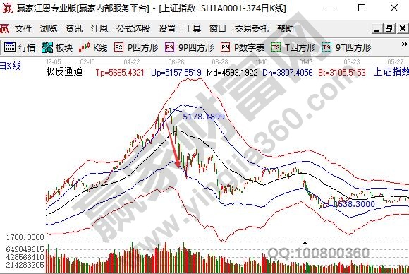 2015年股市下跌趨勢(shì)