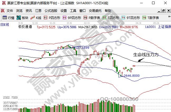 2800點微幅震蕩