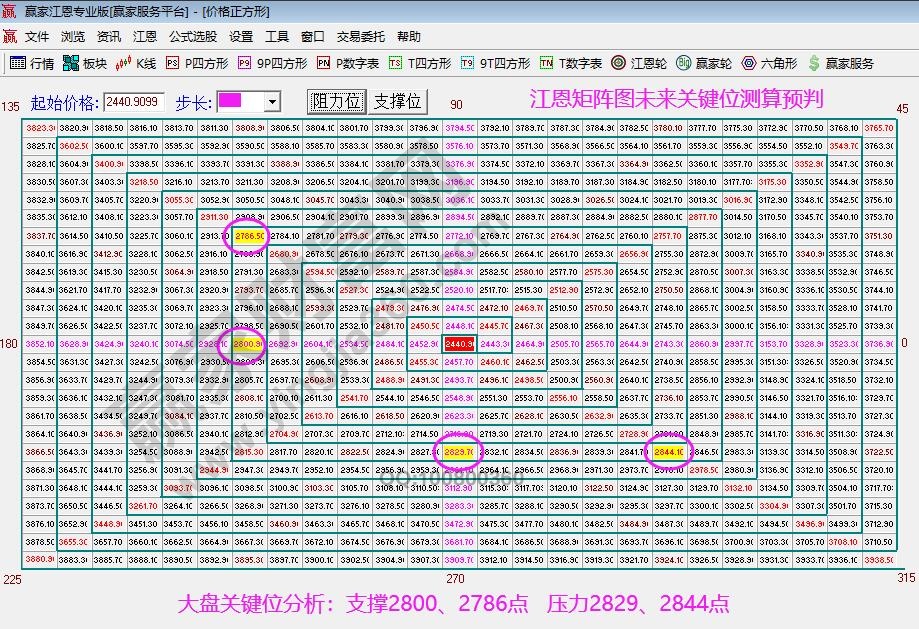 江恩矩陣圖