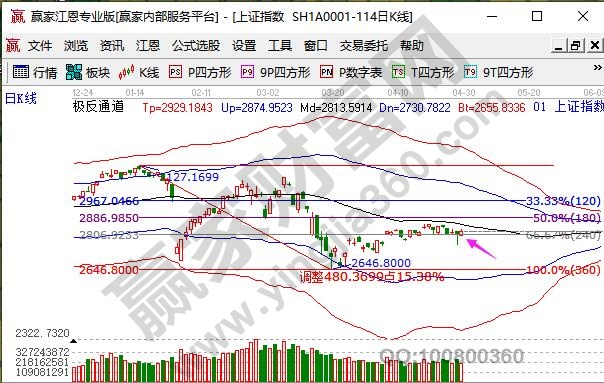 上證指數(shù)出現(xiàn)的上漲