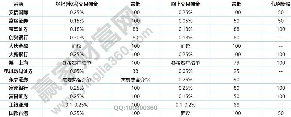 港股交易手續(xù)費(fèi)