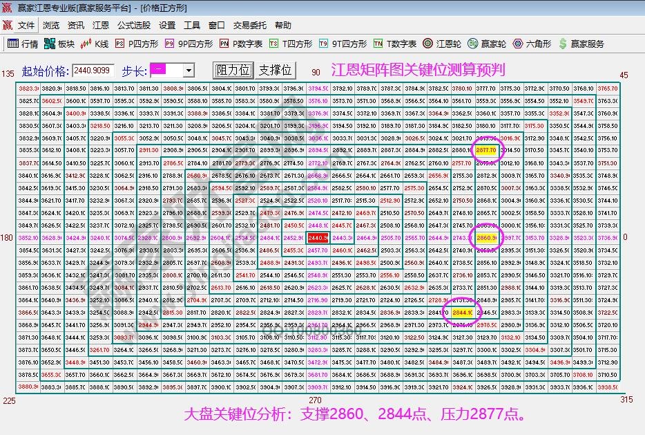 江恩矩陣圖