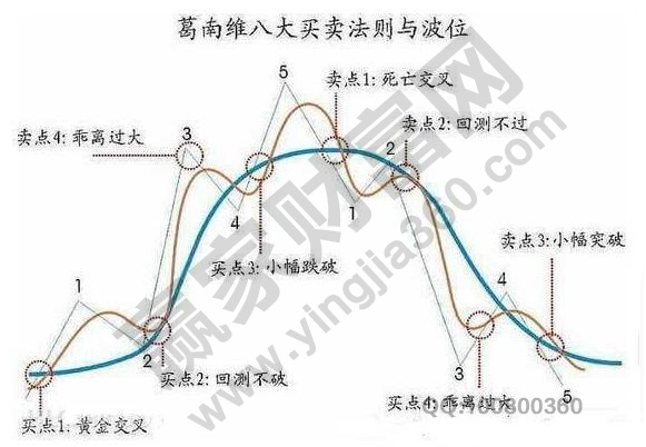 葛南維移動(dòng)平均線(xiàn)八大法則