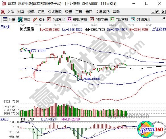 大盤繼續(xù)回落