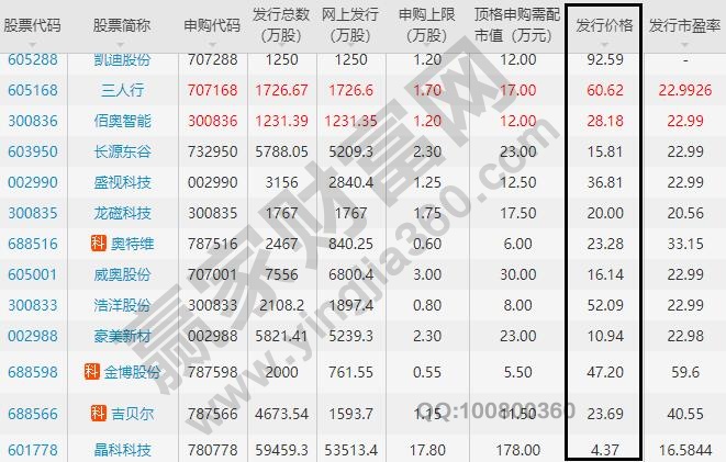 股票發(fā)行價各有不同