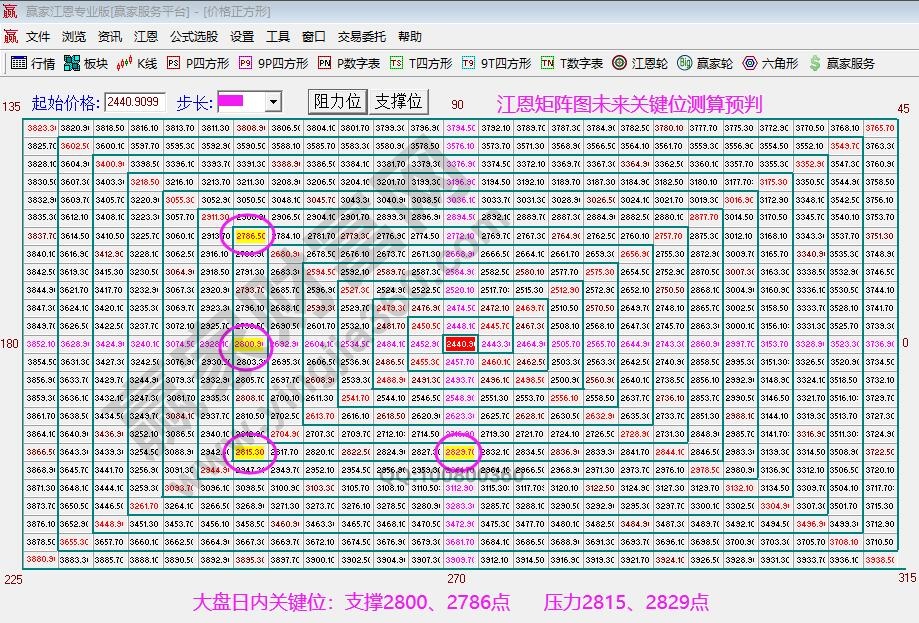 江恩矩陣圖