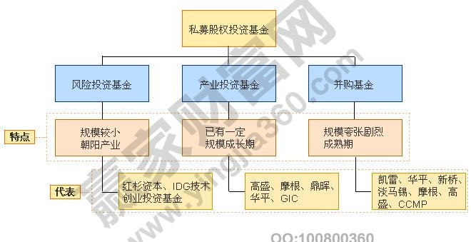 私募股權(quán)基金