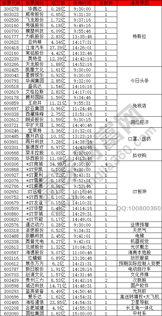 市場午盤回調特斯拉強勢