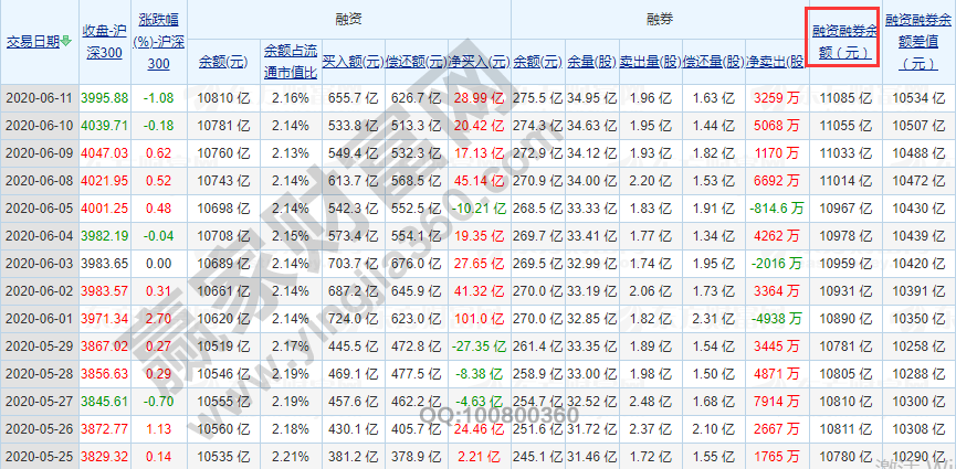 融資融券余額是什么