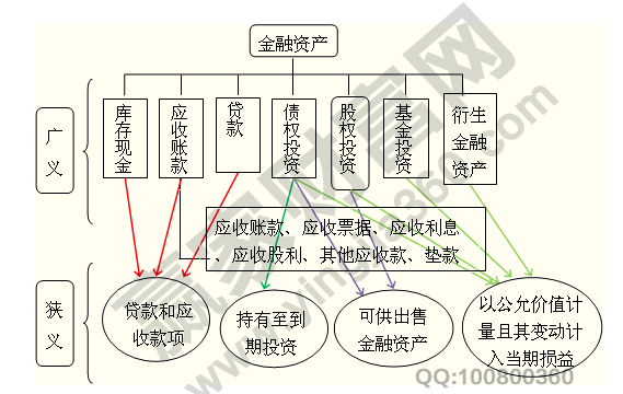 怎樣理解金融資產(chǎn)分類