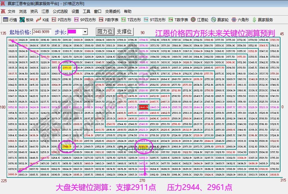 江恩價(jià)格四方形