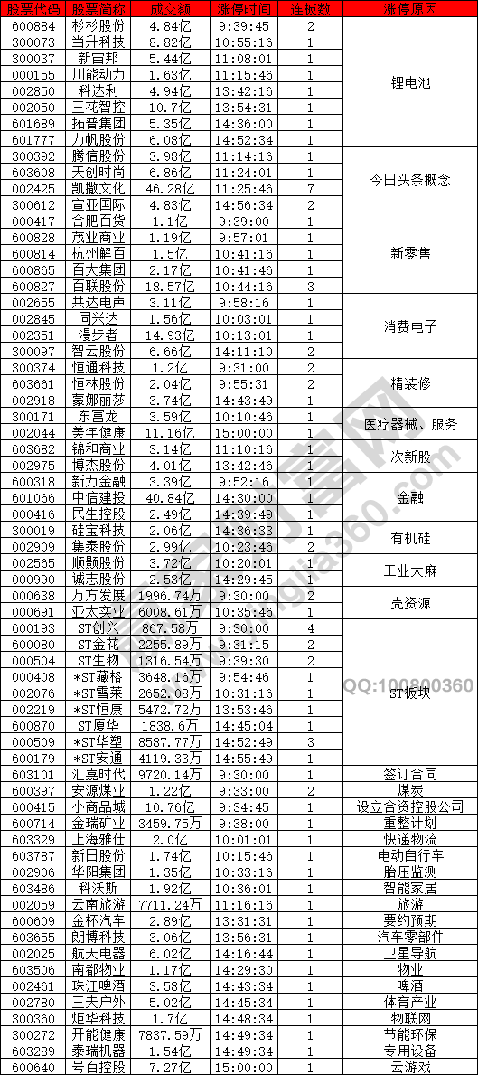 鋰電池概念股強(qiáng)勢(shì)