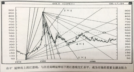 江恩角度線(xiàn)