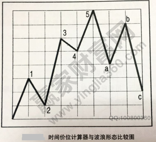 江恩時間價位計算器